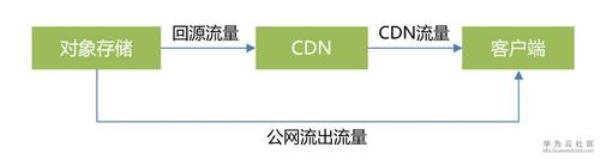 免费cdn储存(cdn文件存储)插图
