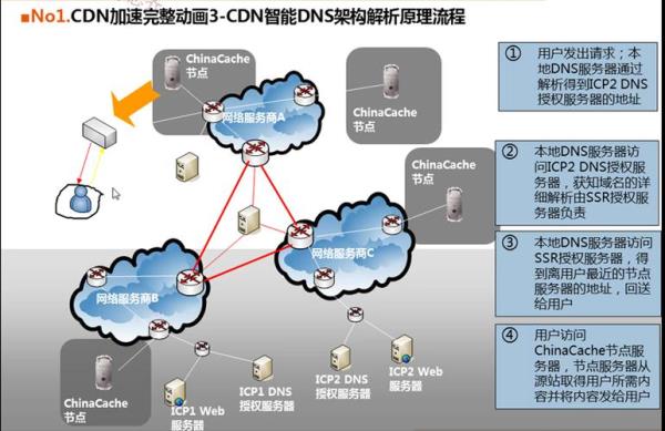 资源设置cdn加速(cdn资源访问)插图