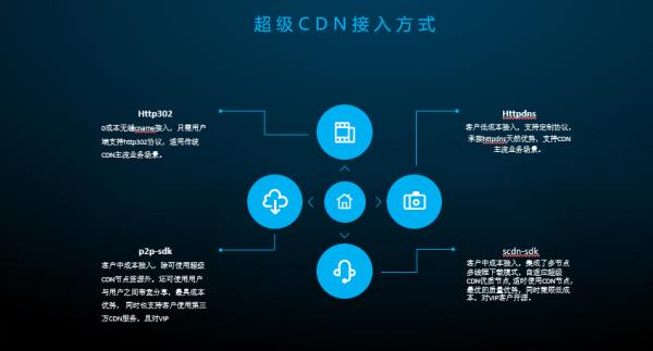 cdn技术壁垒(cdn技术特点)插图