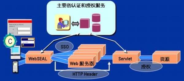 应用服务器和web服务器(应用服务器与web服务器)插图